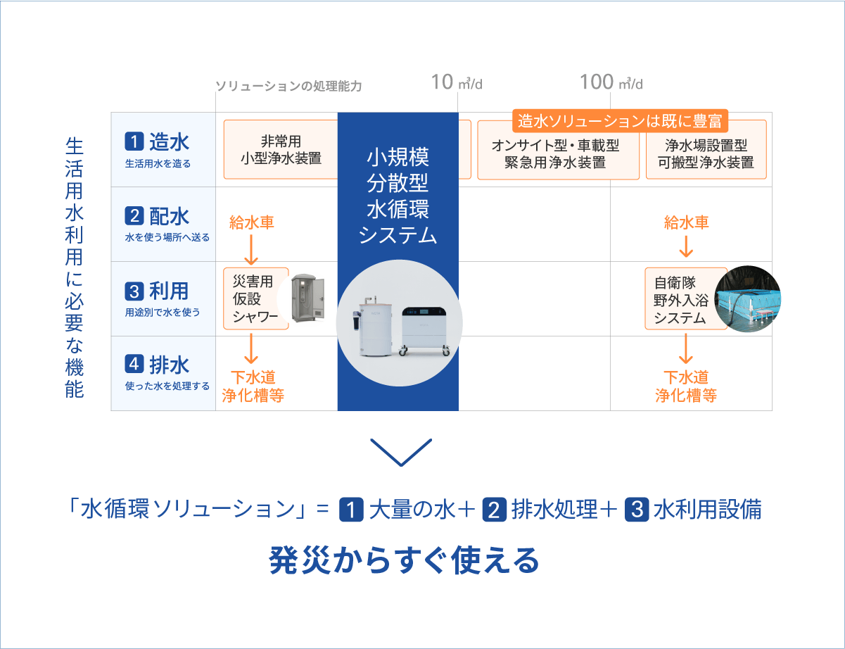 水循環ソリューション」= 大量の水+排水処理+水利用設備