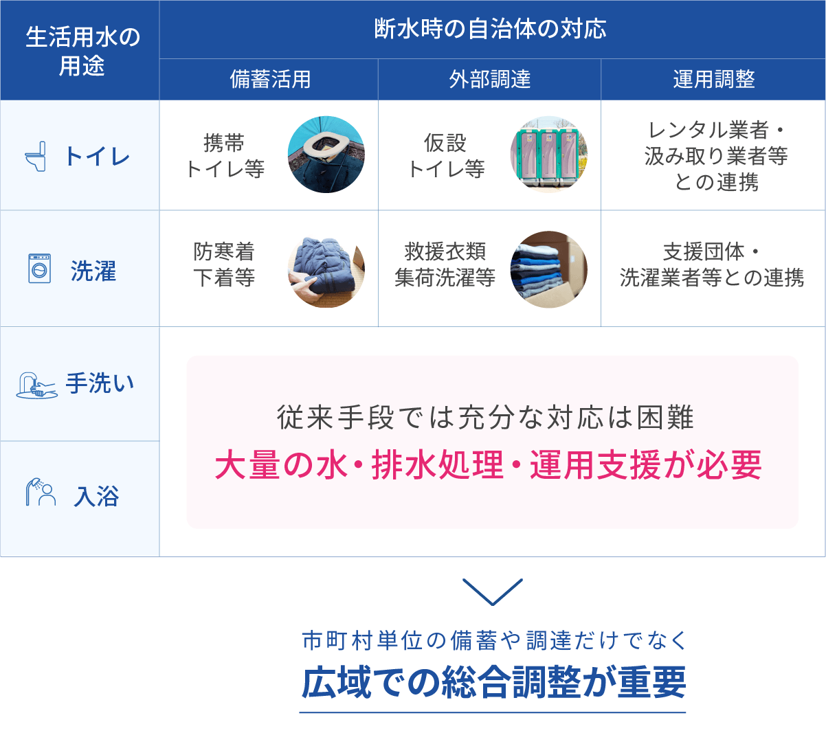 広域(都道府県)での総合調整が重要